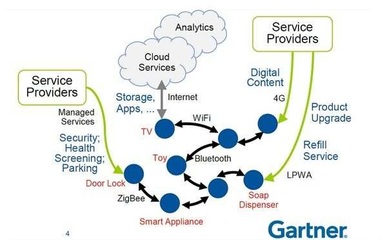 产业转型 物联网再进化，建构市场新版图