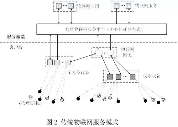 区块链与物联网的融合 应用场景与前景解析