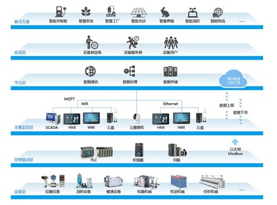 工业物联网 开启智能制造新时代的技术服务